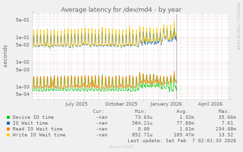 Average latency for /dev/md4