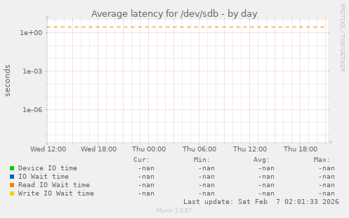 Average latency for /dev/sdb