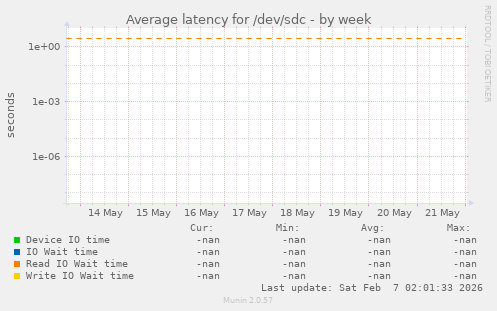 Average latency for /dev/sdc