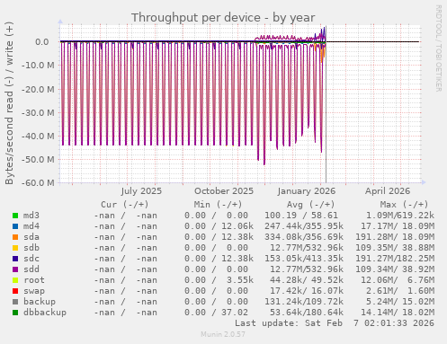 Throughput per device
