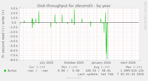 yearly graph