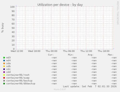 Utilization per device