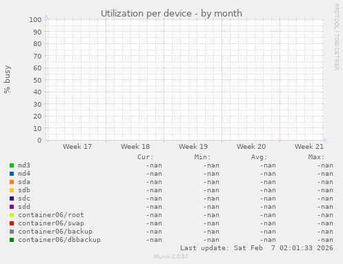 Utilization per device
