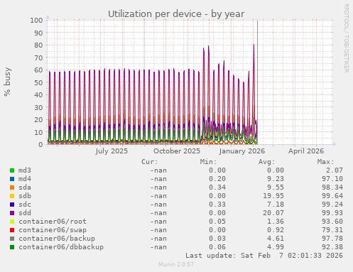 Utilization per device