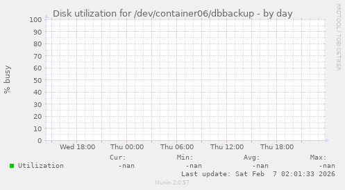 Disk utilization for /dev/container06/dbbackup