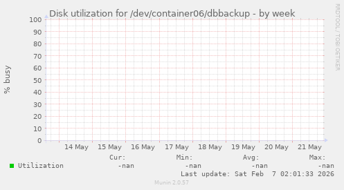 Disk utilization for /dev/container06/dbbackup