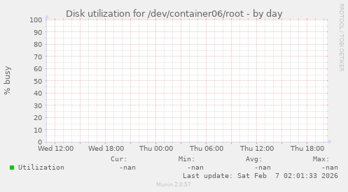 Disk utilization for /dev/container06/root