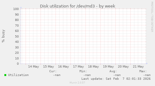 Disk utilization for /dev/md3