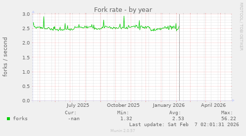 Fork rate