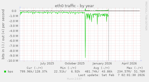 eth0 traffic