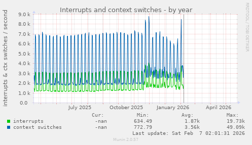 Interrupts and context switches