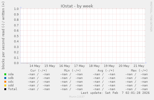 IOstat