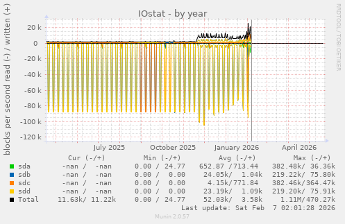 yearly graph
