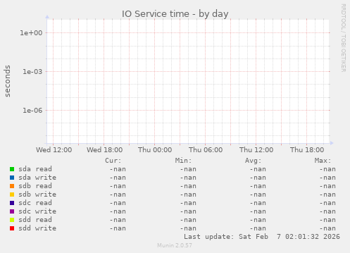 IO Service time