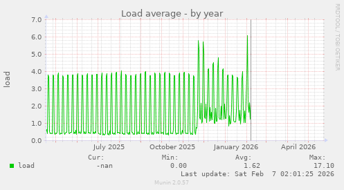 Load average