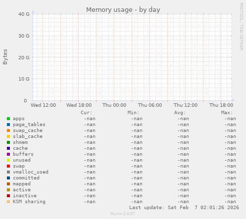 Memory usage