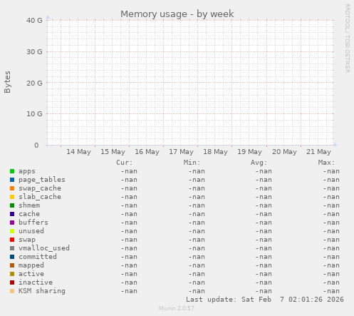 Memory usage