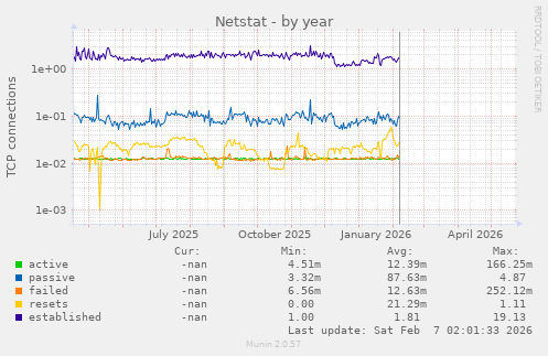 Netstat