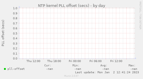 NTP kernel PLL offset (secs)