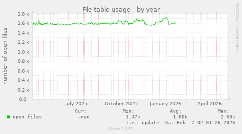 File table usage