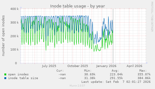 Inode table usage