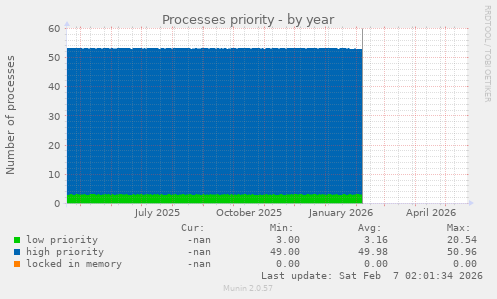 Processes priority
