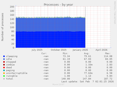 Processes