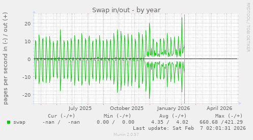 Swap in/out