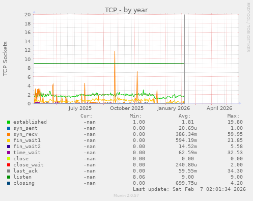 TCP