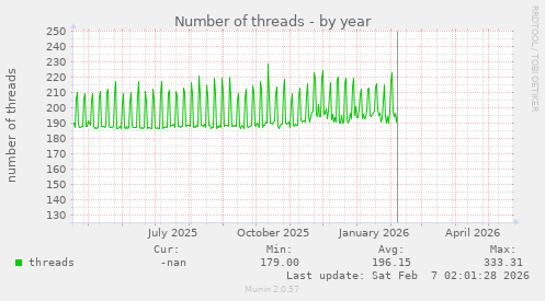 Number of threads
