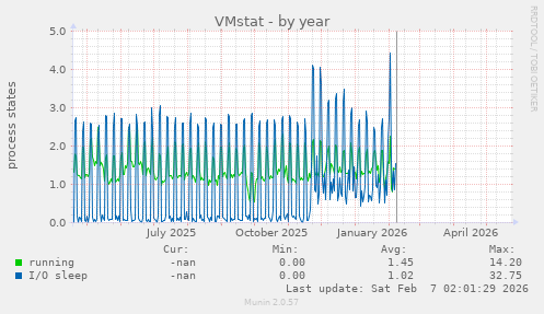 VMstat