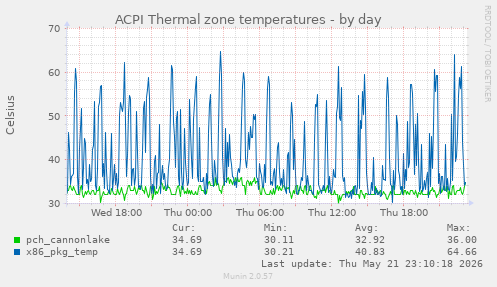 ACPI Thermal zone temperatures