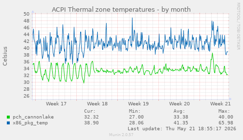 ACPI Thermal zone temperatures