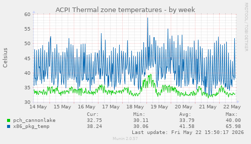 ACPI Thermal zone temperatures