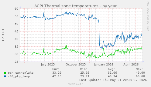 ACPI Thermal zone temperatures