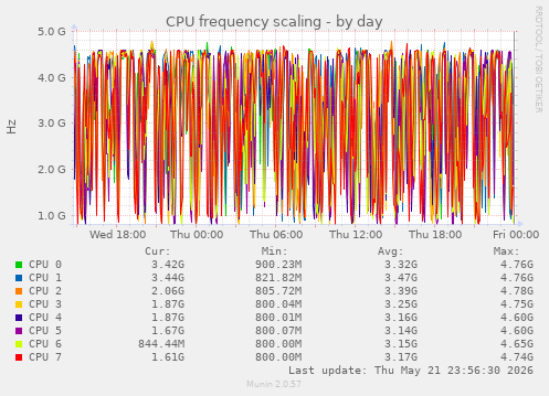 CPU frequency scaling