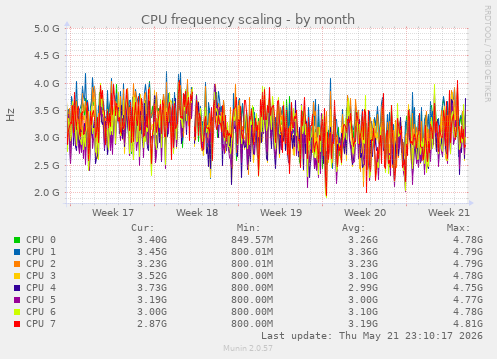 CPU frequency scaling