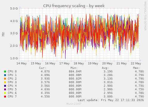 CPU frequency scaling