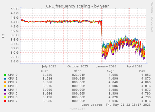 CPU frequency scaling