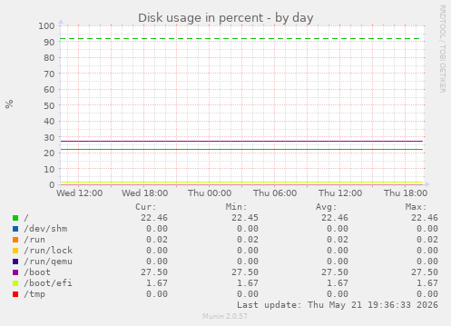 Disk usage in percent