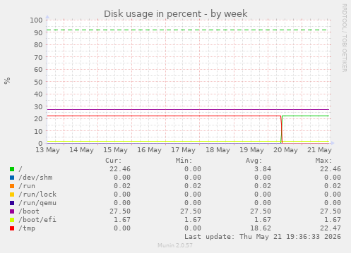 Disk usage in percent