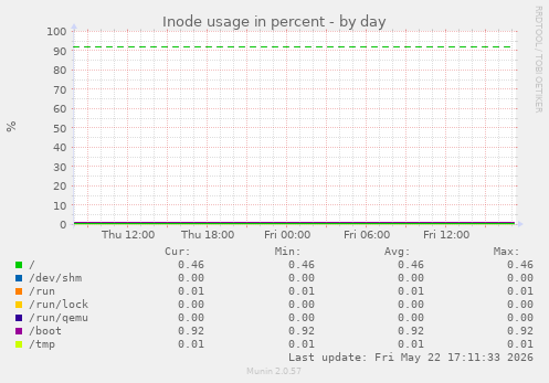 Inode usage in percent
