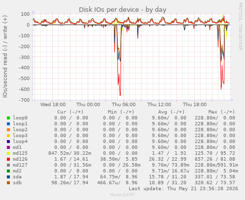 Disk IOs per device