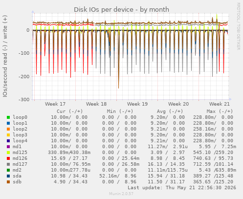 Disk IOs per device