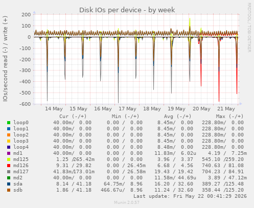 Disk IOs per device