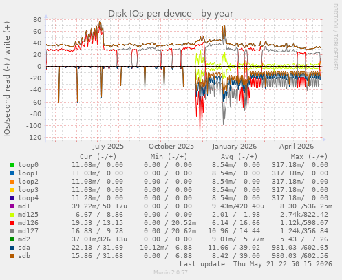 Disk IOs per device