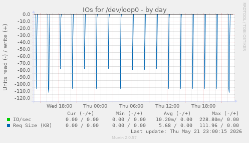 daily graph