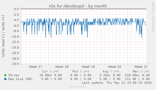 monthly graph