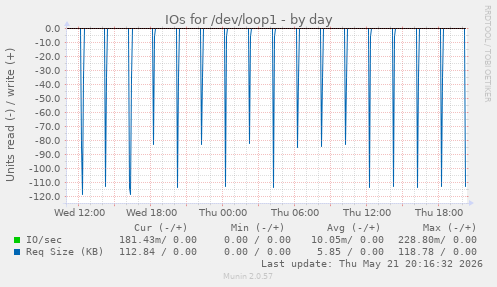 IOs for /dev/loop1