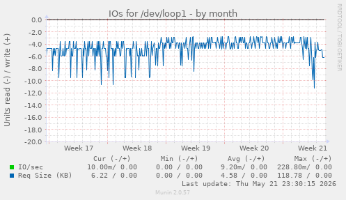 monthly graph